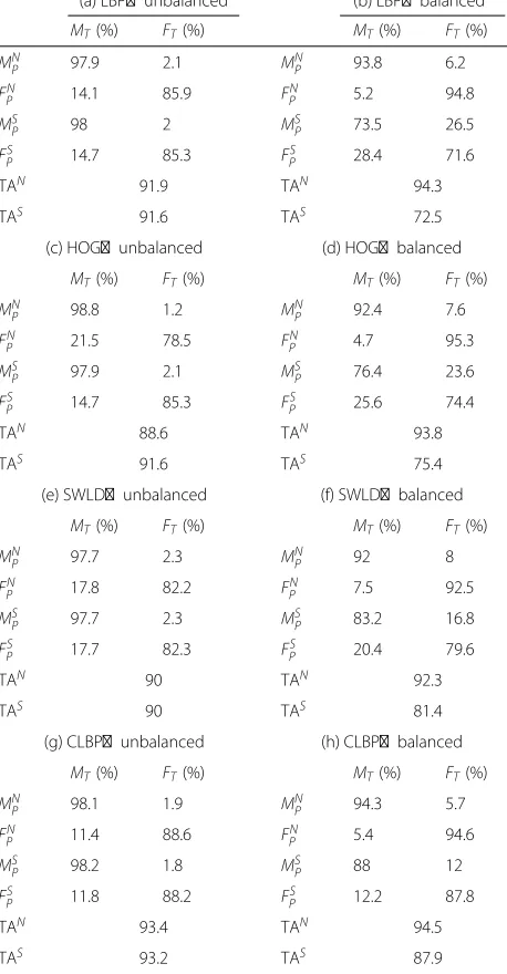 Table 1 Gender confusion tables