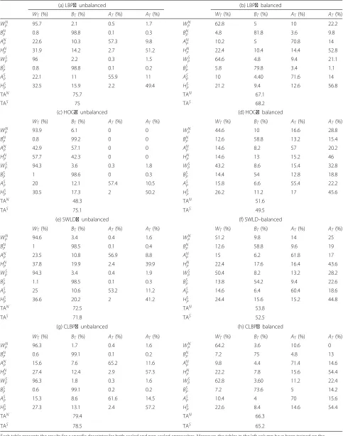 Table 2 Race confusion tables