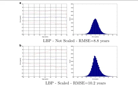 Fig. 8 LBP ages mean error:Right column left column shows the mean age estimation error (blue line) and the standard deviation of age estimation error (red line)