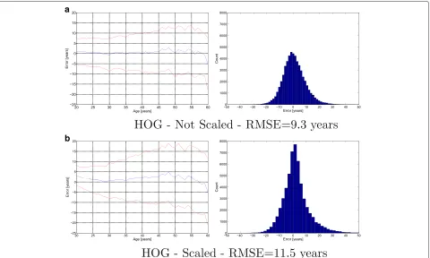 Fig. 10 SWLD ages mean error:line left column shows the mean age estimation error (blue line) and the standard deviation of age estimation error (red)