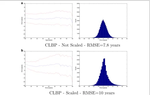Fig. 11 CLBP ages mean error:line left column shows the mean age estimation error (blue line) and the standard deviation of age estimation error (red)