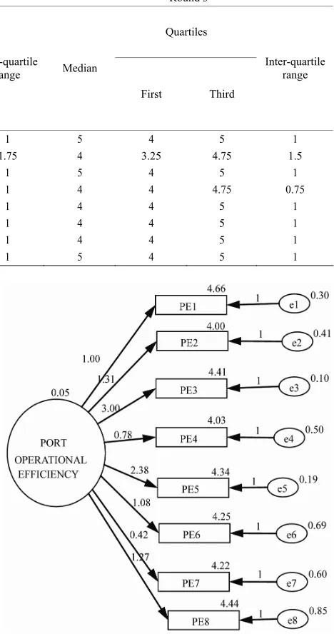 Figure 3. Structural model of port efficiency. 