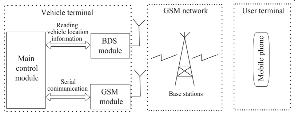 Fig. 2 Overall design of vehicle remote positioning system based on BDS