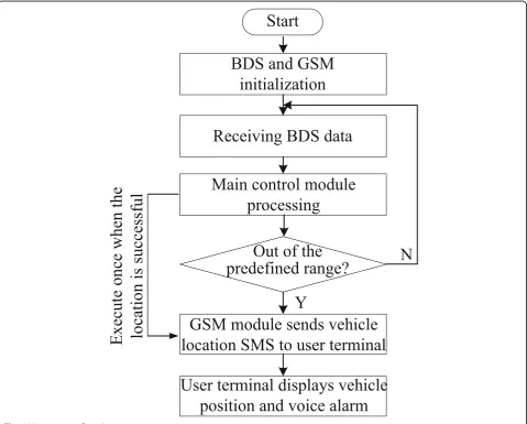 Fig. 3 Hardware composition of the vehicle terminal