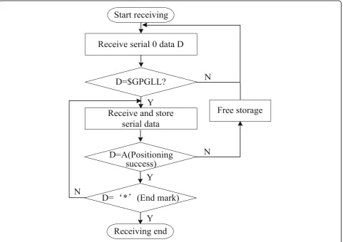 Fig. 5 BDS data receiving and processing program flow chart