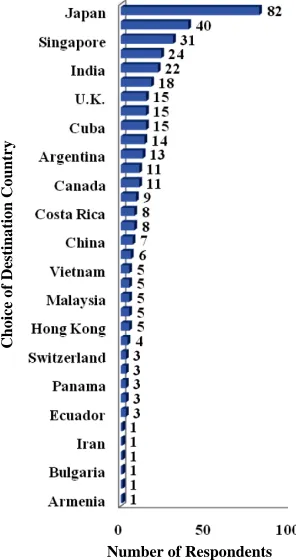 Figure 6 shows the factors from most important being five, to least important being one