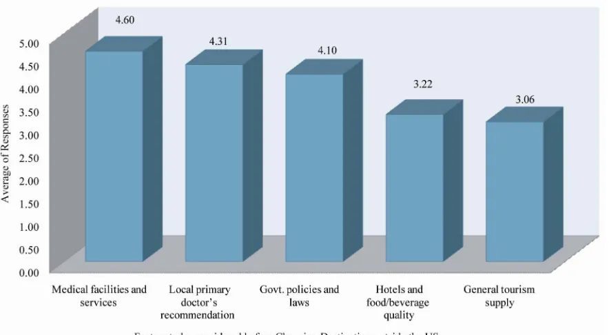 Figure 6. Factors considered before choosing destination outside the US. 