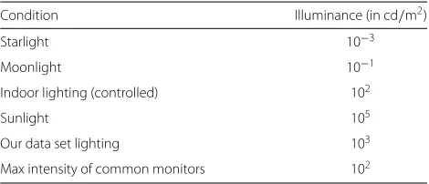 Table 4 Our data set luminance level in comparison to somecommon lighting environments [46]