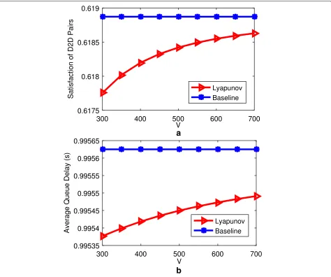 Fig. 4 a, b Satisfaction of D2D pairs and network delay versus control parameter V