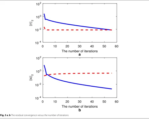 Fig. 5 a, b The residual convergence versus the number of iterations