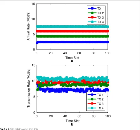 Fig. 3 a, b Rate stability versus time slots
