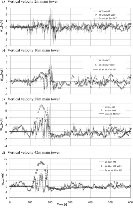 Fig. 9. As in Fig. 8 except for vertical wind speed.