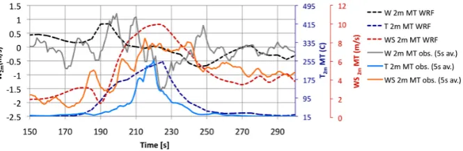 Fig. 12. Time series from the MT of the simulated (dashed lines) and observed (solid lines) updraft velocity (W), temperature (T ) andhorizontal wind speed (WS) at 2 m