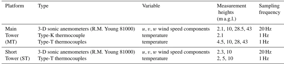 Table 1. Summary of instrumentation used for model validation.