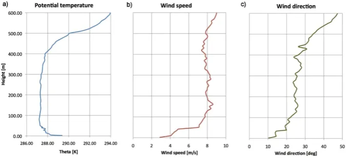 Fig. 3. Initial atmospheric proﬁles used for model initialization: (a) potential temperature, (b) wind speed, and (c) wind direction.