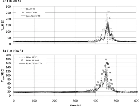 Fig. 6. Time series of the thermocouple air temperatures at the lo-cation of the short tower (ST) at (a) 2 m and (b) 10 m