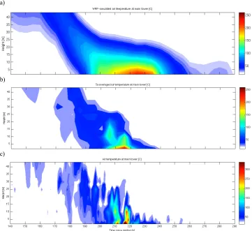 Figure 7. Air temperatures at the MT as a function of time: a) WRF-simulated, b) thermocouple Fig