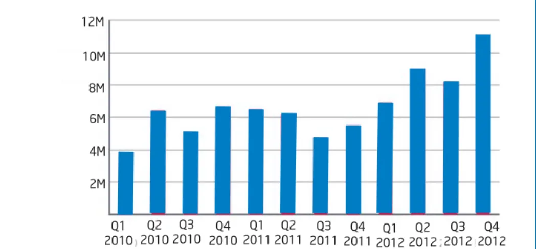 Figure 4. New Malware Samples120M100M80M60M40M20M0Jan2012Feb2012 Mar 2012 Apr 2012 May 2012 Jun 2012 Jul 2012 Aug 2012 Sep 2012 Oct 2012 Nov 2012 Dec 201212M10M8M6M4M2MQ12010Q22010Q32010Q42010Q12011Q22011Q32011Q42011Q12012Q22012Q32012Q42012 Source: McAfeeS