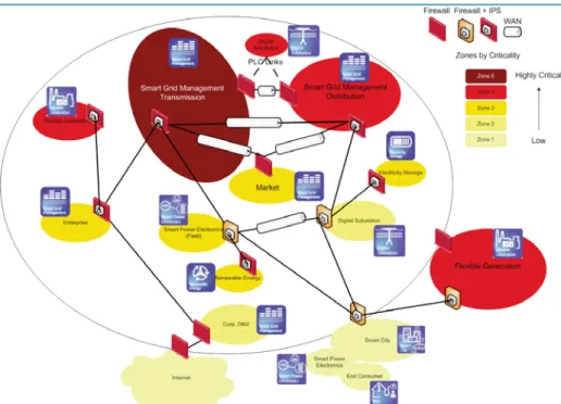 Figure 5. Smart Grid Architecture with Different Security Needs
