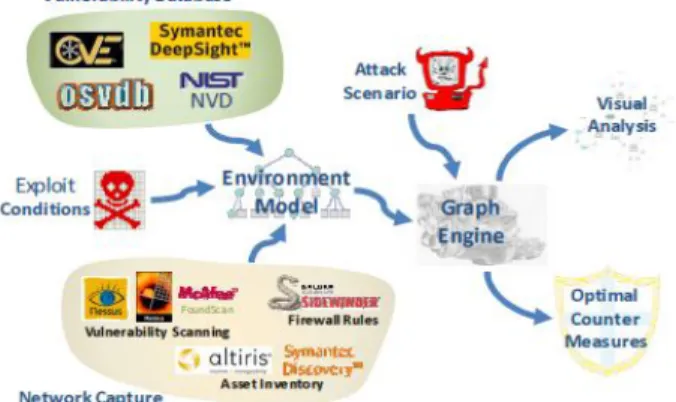 Figure 1 Topological Vulnerability Analysis (TVA) [1] 