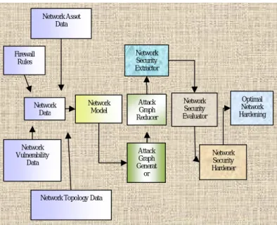 Figure 8 The Proposed Framework for Analysis A  Network Vulnerability 