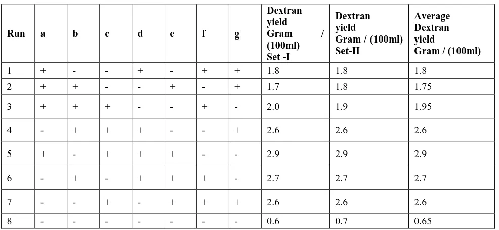 Table - 1: Plackett – Burman 8 Experimental design for 7 micronutrients (chloride) for dextran production by Weissella sps  