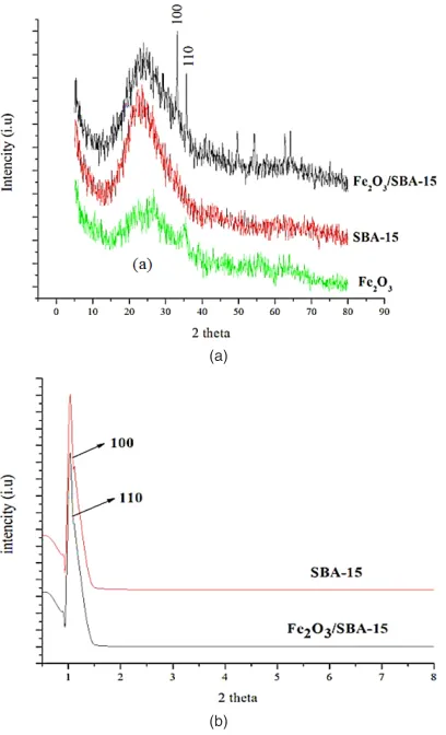 Fig. 1(a). large angle difractogram 10-80O, (b) small angle diffractogram of Fe, SBA-15 and Fe2O3/ SBA-15