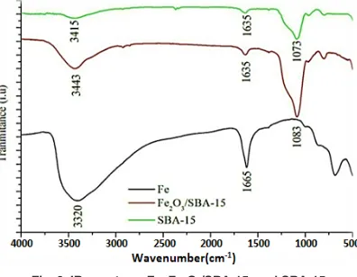 Fig. 3. IR spectrum Fe, Fe2O3/SBA-15, and SBA-15