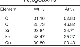 Table 2: Profile EDX of adsorbent  