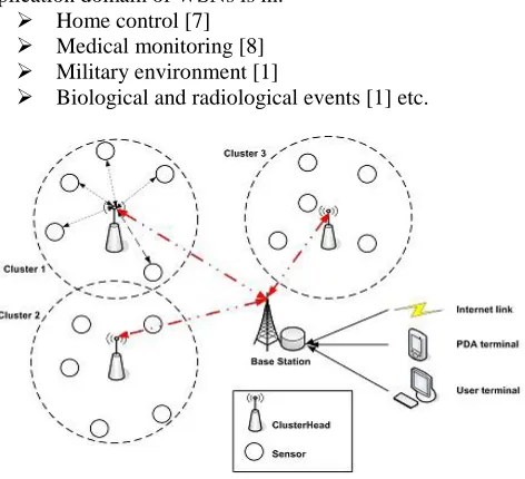 Figure 1: Wireless sensor network with clustering 