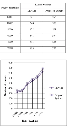 TABLE II: Network lifetime 