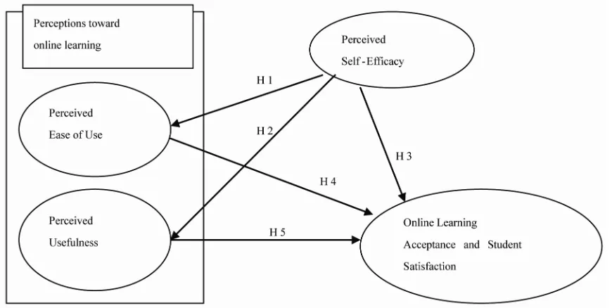 Figure 1. Research Framework and Structural Model 