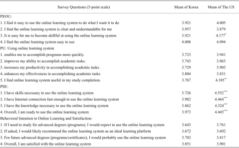 Table 2. Summary of descriptive statistics and survey questions. 