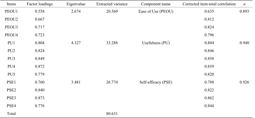 Table 3. Results of factor analysis for survey questions. 