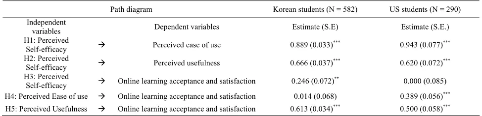 Table 4. Outputs of structural equation model (SEM) estimate. 