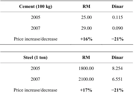 Table 1. Fuel price comparison (in RM and Dinar). 