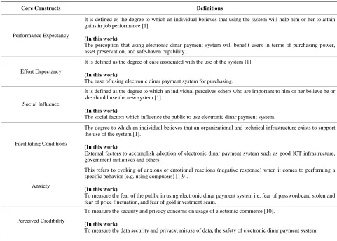 Table 6. Research framework core constructs used in this study. 