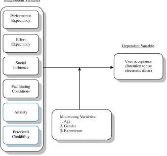 Figure 1. Research framework for user acceptance of electronic dinar payment system. 