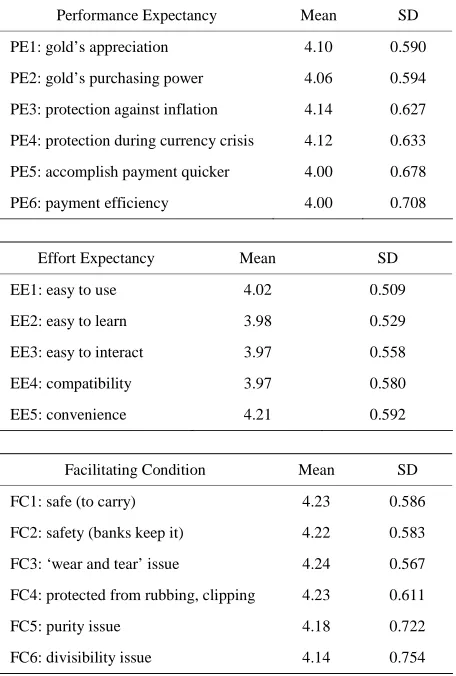 Table 8. Ratings of BI and factors affecting respondents’ intention to use. 