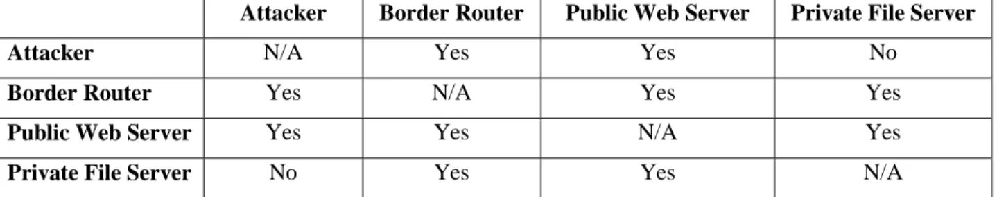 Table 3.  Connectivity Matrix