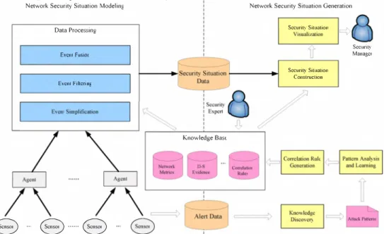 Figure  I.  The framework for network security situation awareness consists of two parts, one is to process various events and construct the formal model of  network security situation, the other is to acquire attack patterns through knowledge discovery an