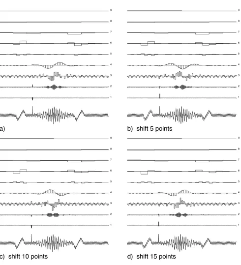 Figure 5Orthogonal wavelet representation is not time-shift invariant: wavelet decomposition of simulated signal shifted in time