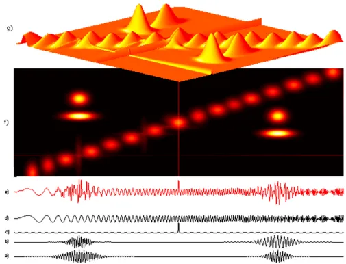 Figure 7Time-frequency map of energy density of a 500-points simulated signal (e) composed of four sine-modulated Gaussians, i.e