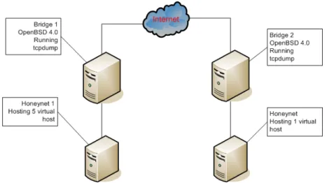 Figure 2: Honeynet deployment and network packet gathering infrastructure