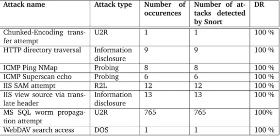 Table 1: Attacks found in the captured traffic