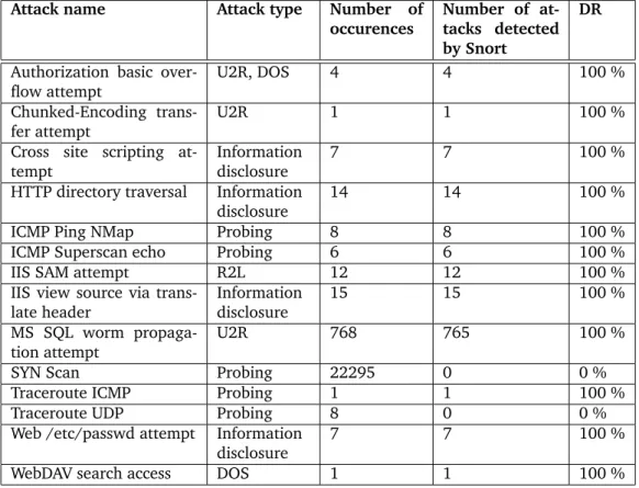 Table 2: Attacks found in the modified data set