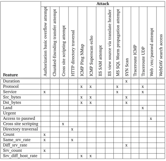 Table 5: The relevance of features in identifying different attack types