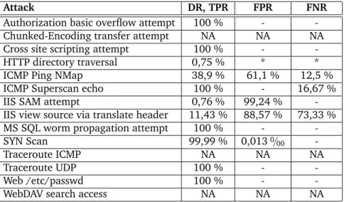 Table 6: Detection rate, false positive rate and false negative rate for the attacks found in the modified data set