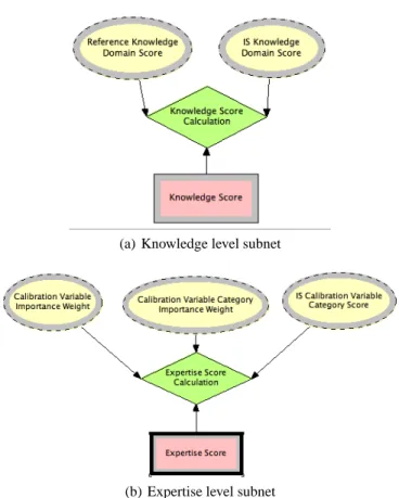 Fig. 6. Knowledge level and expertise level subnets