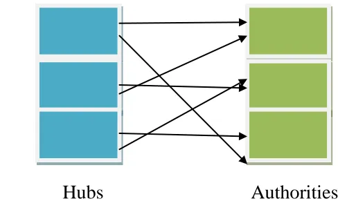 Figure 2: Hubs and Authorities 